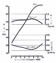 SABRE・MAGNAエンジン性能曲線