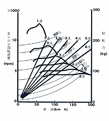 MAGNA走行性能曲線