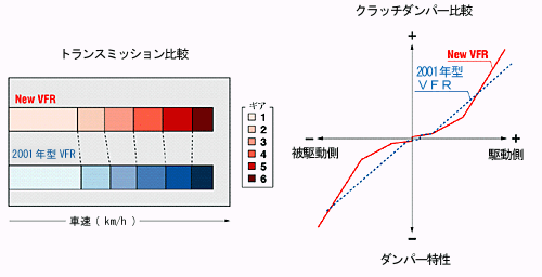 トランスミッション比較＆クラッチダンパー比較