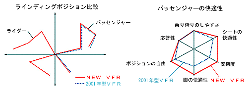 ライディングポジション比較