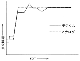 —デジタルとアナログの点火時期設定特性—