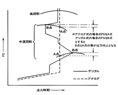 —点火時期の差による出力の変化—