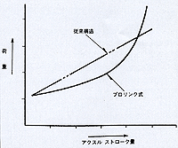 バネ特性
