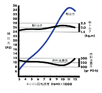 エンジン性能曲線