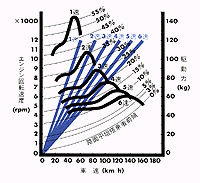 走行性能曲線