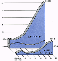 ●スポーツバイクの国内出荷台数推移