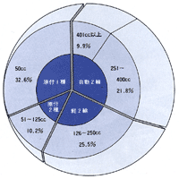 ●スポーツバイク排気量別構成比