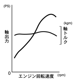 出力特性