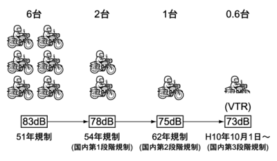 軽二輪車騒音レベル低減の推移