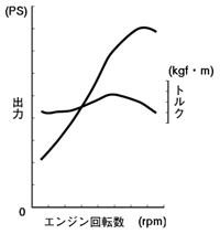 出力特性