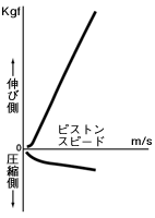 リアクッション減衰力特性図