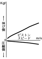 フロントクッション減衰力特性図