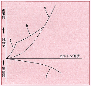 減衰力特性曲線