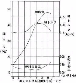 エンジン性能曲線