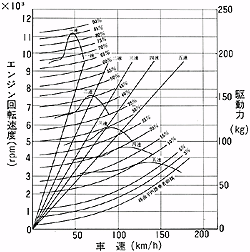 走行性能曲線