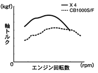 トルク特性比較