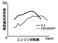 充填効率特性(吸入系+排気系装着時)