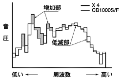 排気音周波数特性 (アイドリング)