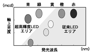 LED輝度グラフ