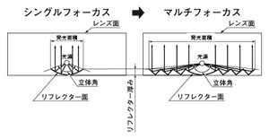 フォーカス角度比較概念図(同一リフレクター厚)