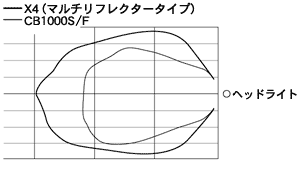 ヘッドライト配光特性比較(イメージ)