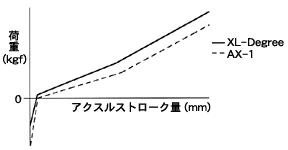 フロントサスペンションバネレート