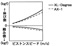 フロントサスペンション減衰力特性図