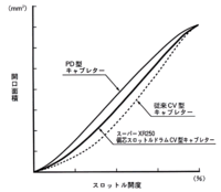 キャブレタースロットル開口面積比較