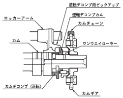 オートカムデコンプ機構