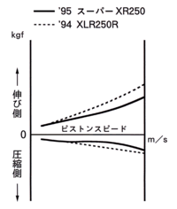 フロントクッション減衰力特性比較