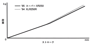 フロントクッションバネレート特性比較