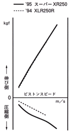 リアクッション減衰力特性比較