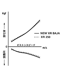 フロントクッション減衰力特性比較