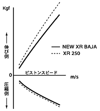 リアクッション減衰力特性比較