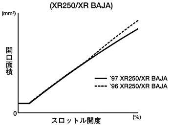 スロットル開度