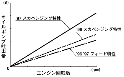 エンジン回転数