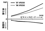 フロントクッション減衰力特性比較 XR250