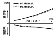 フロントクッション減衰力特性比較 XR BAJA