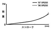 フロントクッションバネレート特性比較 XR250