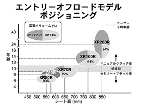 エントリーオフロードモデル ポジショニング