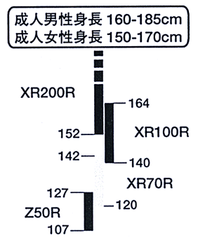 身長別における適合モデル