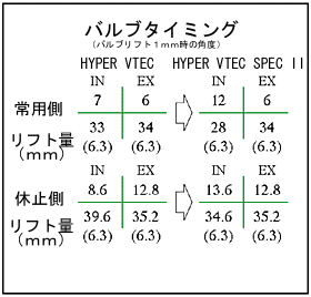 バルブタイミング