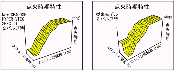 2バルブ時点火時期特性