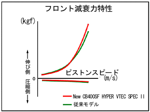 フロント減衰力特性