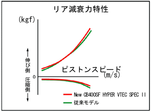リア減衰力特性