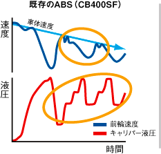 既存のABS（CB400SF）