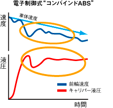 電子制御式“コンバインドABS”