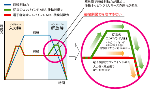 ハンドレバー入力時および解放時の前・後輪制動力配分特性図