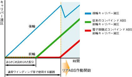 フットペダル入力時の前・後輪制動力配分特性図