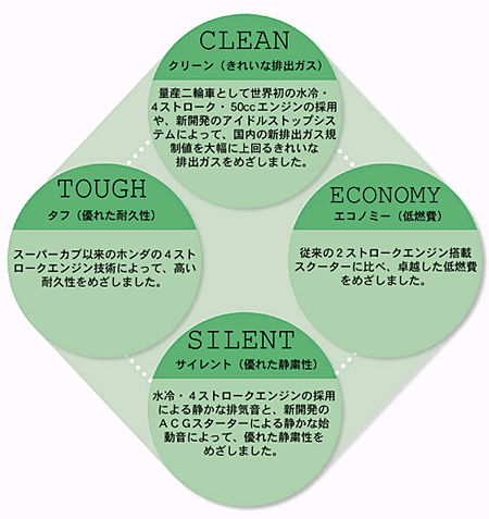 開発のキーワード